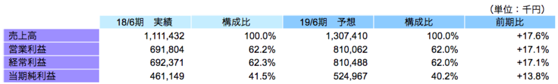 非連結業績