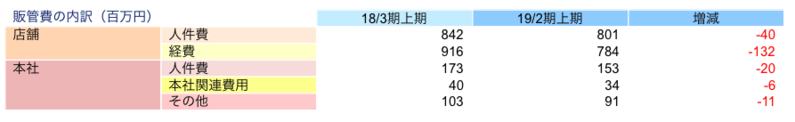 販管費の内訳