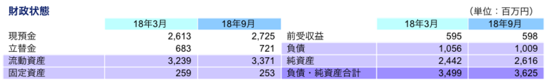 財政状態