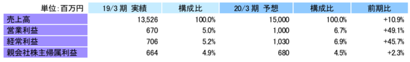 ブリッジレポート 株式会社 クレオ(9698)