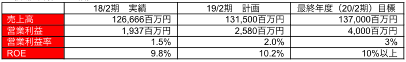 数値目標:連結
