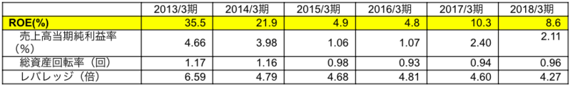 ROE分析
