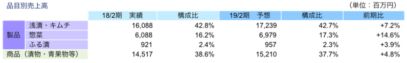 品目別売上高