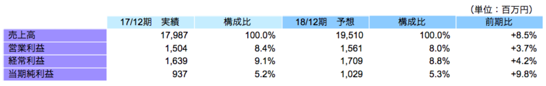 連結業績