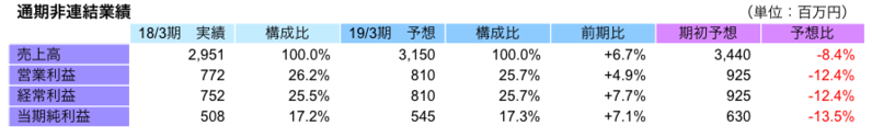 通期非連結業績