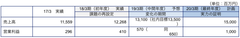 数値目標