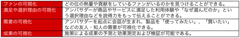 ファン・満足・需要・効果の可視化