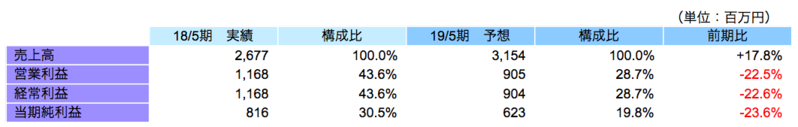 非連結業績