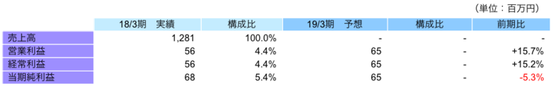 連結業績