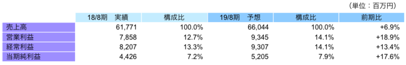 連結業績