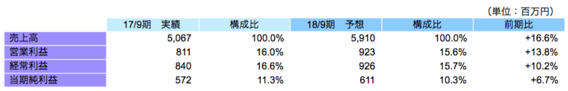 連結業績