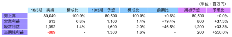 通期連結業績