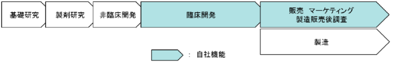 ビジネスモデル
