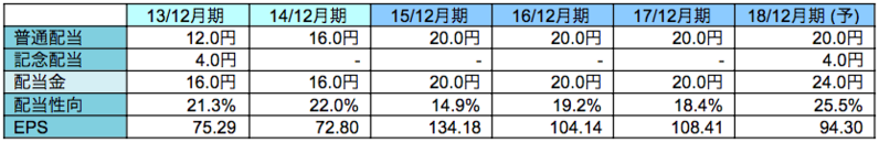 配当
