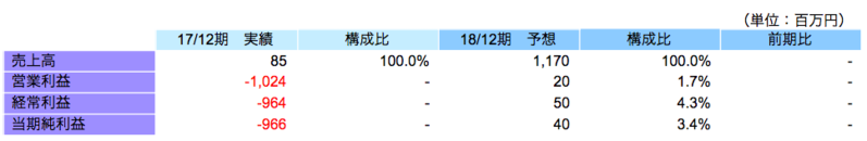 通期連結業績