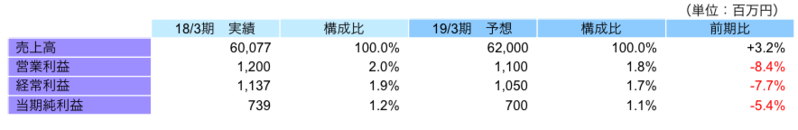 連結業績