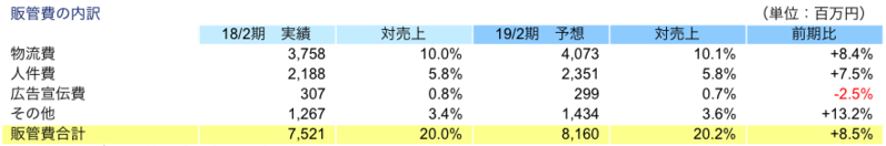 販管費の内訳