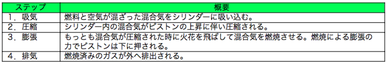 ガソリンエンジンの仕組み