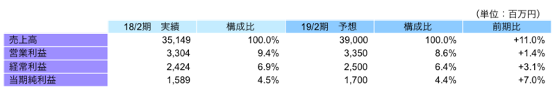 非連結業績