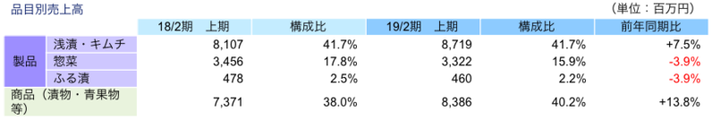 品目別売上高