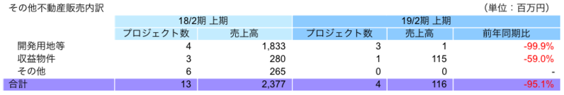 その他不動産販売内訳
