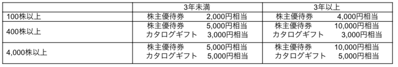 株主還元