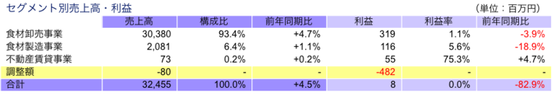 セグメント別売上高・利益
