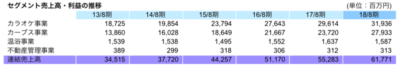 セグメント売上高・利益の推移