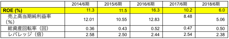 ROE分析