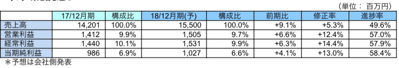 業績見通し