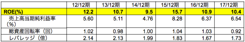 ROE分析