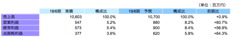 連結業績