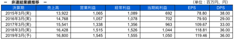 非連結業績推移