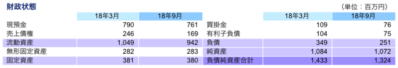 財政状態