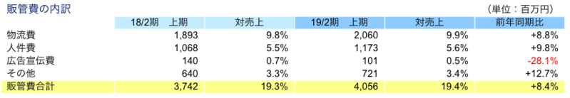 販管費の内訳