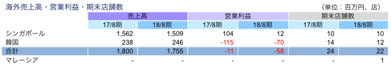 海外売上高・営業利益・期末店舗数