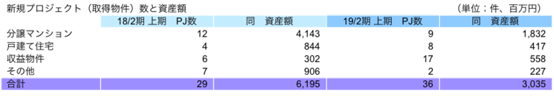 新規プロジェクト(取得物件)数と資産額