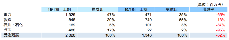 受注残高(概算値)