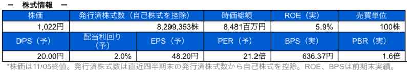 株式情報