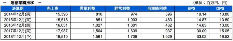 連結業績推移