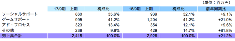 業務別売上高