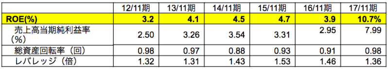 ROE分析