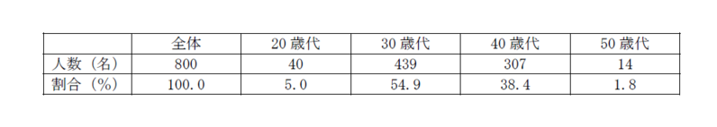 小学生以下の子どもを育てながら働いている女性800 名に聞いた 『短時間勤務制度に関するアンケート調査』