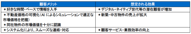ブリッジレポート 株式会社プレサンスコーポレーション(3254)