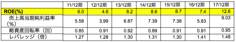 ROE分析