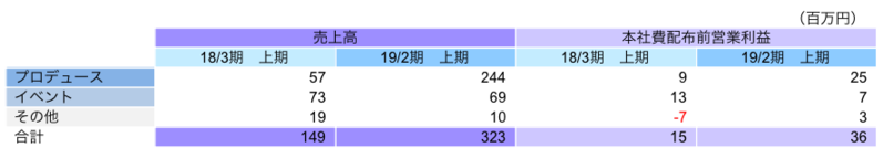 コンテンツ企画サービス事業