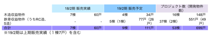 その他不動産販売