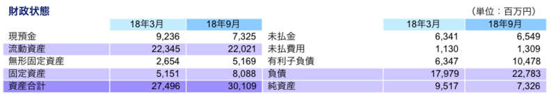 財政状態