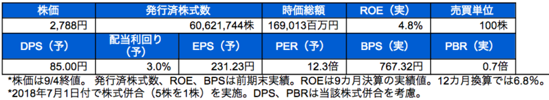 株式情報