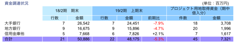 資金調達状況